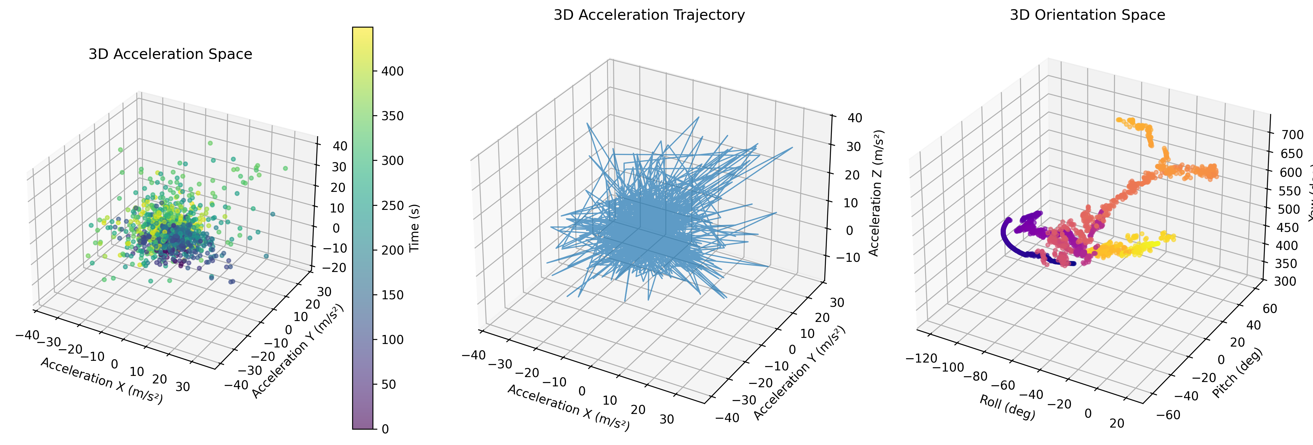 3D Acceleration Trajectory