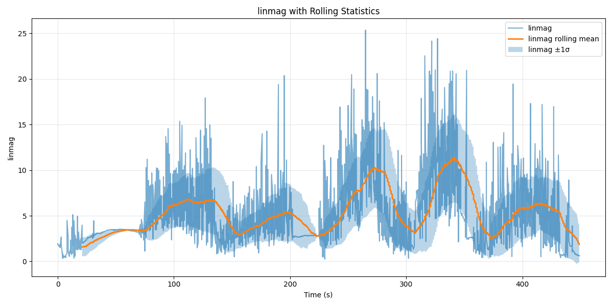 Linear Magnitude Rolling Stats